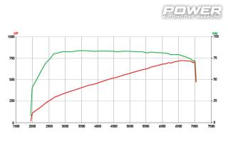 BMW M5 F90 834Ps & M5 F10 742Ps 